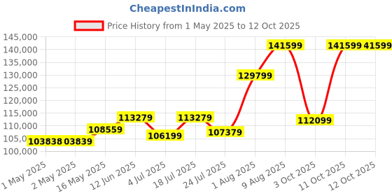 industrybuying.com Honeywell Strain Gauge In Line Amplifier, 060-6827-04 honeywell Price History Graph from 1 May 2025 to 12 Oct 2025