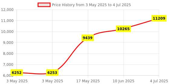 industrybuying.com Honeywell Switch, Dpdt, On-On, 2TL1-3D honeywell Price History Graph from 3 May 2025 to 4 Jul 2025