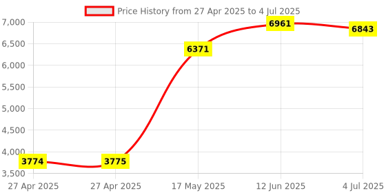 industrybuying.com Honeywell Switch, Dpst, On-Off, 2TL1-2 honeywell Price History Graph from 27 Apr 2025 to 4 Jul 2025