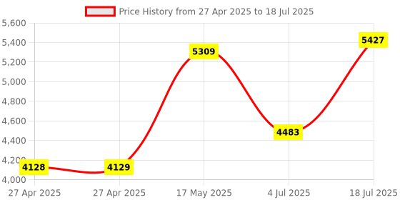 industrybuying.com Honeywell Switch Operation:On-Off-On, 2TL1-1 honeywell Price History Graph from 27 Apr 2025 to 4 Jul 2025
