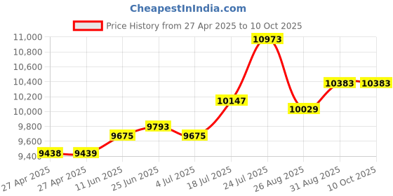 industrybuying.com Honeywell Switch Operation:(On)-Off-(On), 61NT887-7 honeywell Price History Graph from 27 Apr 2025 to 9 Oct 2025