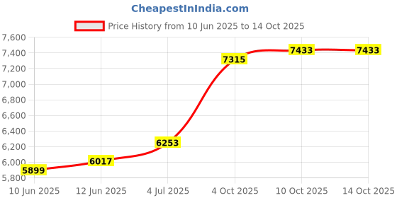 industrybuying.com Honeywell Switch, Safety Interlock, Spdt, 15A, 250V, 23AC2 honeywell Price History Graph from 10 Jun 2025 to 14 Oct 2025