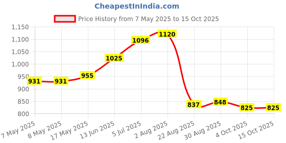 industrybuying.com Honeywell Switch Socket Outlet, 1Gang, K2757WHI honeywell Price History Graph from 7 May 2025 to 14 Oct 2025