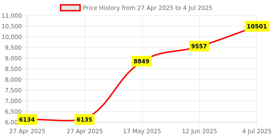 industrybuying.com Honeywell Switch, Spdt, On-Off, 1TL1-2D honeywell Price History Graph from 27 Apr 2025 to 4 Jul 2025