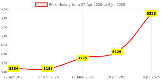 industrybuying.com Honeywell Switch, Spdt, On-Off-On, 1TL1-1 honeywell Price History Graph from 27 Apr 2025 to 4 Jul 2025