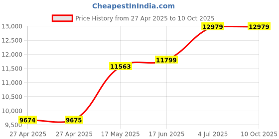 industrybuying.com Honeywell Switch, Toggle, 4Pdt, 10A, 277V, 4TL1-7 honeywell Price History Graph from 27 Apr 2025 to 9 Oct 2025