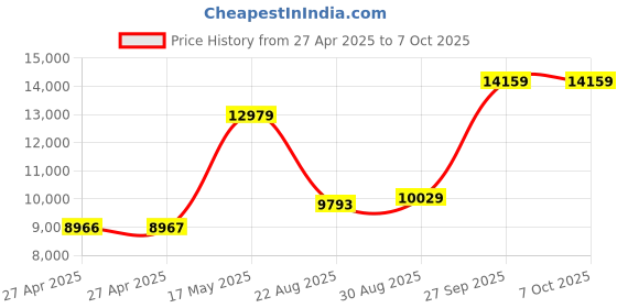 industrybuying.com Honeywell Switch, Toggle, 4Pdt, 15A, 277V, 4TL1-1 honeywell Price History Graph from 27 Apr 2025 to 7 Oct 2025