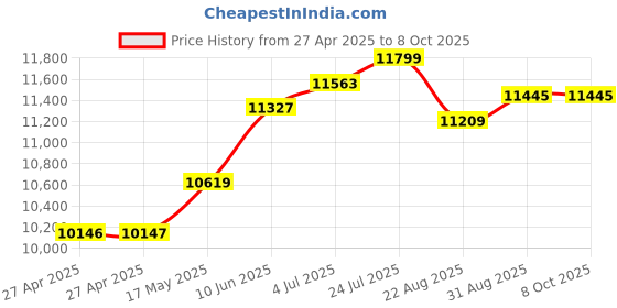 industrybuying.com Honeywell Switch, Toggle, 4Pdt, 15A, 277V, 4TL1-3D honeywell Price History Graph from 27 Apr 2025 to 7 Oct 2025