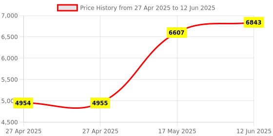 industrybuying.com Honeywell Switch, Toggle, Dpdt, 10A, 277V, 2TL1-5 honeywell Price History Graph from 27 Apr 2025 to 12 Jun 2025