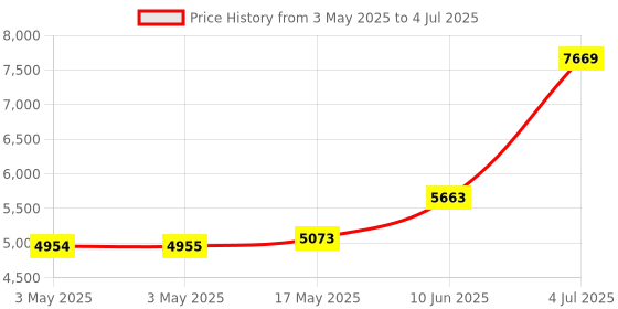 industrybuying.com Honeywell Switch, Toggle, Dpdt, 10A, 277V, 2TL1-7 honeywell Price History Graph from 3 May 2025 to 4 Jul 2025