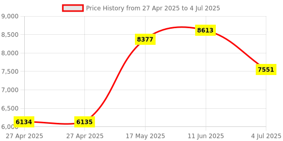 industrybuying.com Honeywell Switch, Toggle, Dpdt, 10A, 277V, 2TL1-70 honeywell Price History Graph from 27 Apr 2025 to 4 Jul 2025