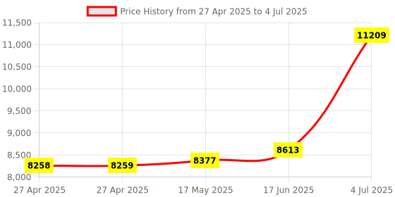 industrybuying.com Honeywell Switch, Toggle, Dpdt, 15A, 277V, 2TL1-1A honeywell Price History Graph from 27 Apr 2025 to 4 Jul 2025