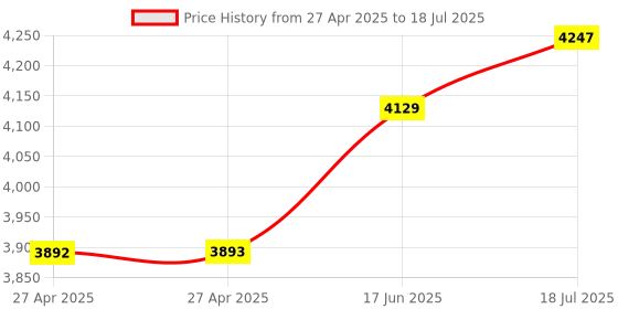 industrybuying.com Honeywell Switch, Toggle, Dpdt, 18A, 277V, 2NT1-5 honeywell Price History Graph from 27 Apr 2025 to 17 Jun 2025