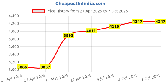 industrybuying.com Honeywell Switch, Toggle, Dpdt, 18A, 277V, 2NT1-7 honeywell Price History Graph from 27 Apr 2025 to 7 Oct 2025