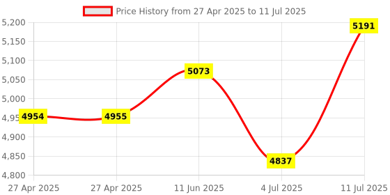 industrybuying.com Honeywell Switch, Toggle, Dpdt, 18A, 277V, 2NT1-70 honeywell Price History Graph from 27 Apr 2025 to 11 Jul 2025