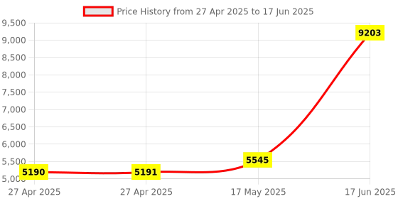 industrybuying.com Honeywell Switch, Toggle, Dpdt, 20A, 277V, 2NT1-10 honeywell Price History Graph from 27 Apr 2025 to 17 Jun 2025