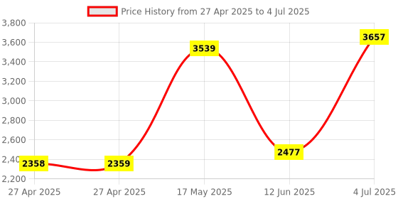 industrybuying.com Honeywell Switch, Toggle, Dpdt, 20A, 277V, 2NT1-3 honeywell Price History Graph from 27 Apr 2025 to 4 Jul 2025