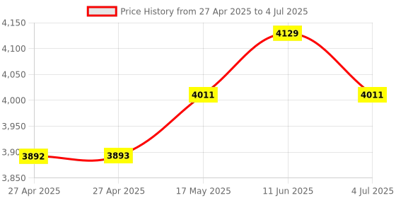 industrybuying.com Honeywell Switch, Toggle, Dpdt, 20A, 277V, 32NT91-1 honeywell Price History Graph from 27 Apr 2025 to 4 Jul 2025