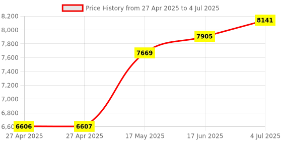 industrybuying.com Honeywell Switch, Toggle, Dpdt, 20A, 277V, MS24659-23D honeywell Price History Graph from 27 Apr 2025 to 4 Jul 2025