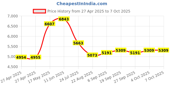 industrybuying.com Honeywell Switch, Toggle, Dpst, 10A, 277V, 2TL1-6 honeywell Price History Graph from 27 Apr 2025 to 6 Oct 2025