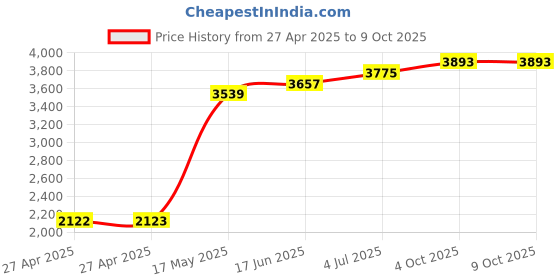 industrybuying.com Honeywell Switch, Toggle, Spdt, 10A, 277V, 1NT1-7 honeywell Price History Graph from 27 Apr 2025 to 8 Oct 2025