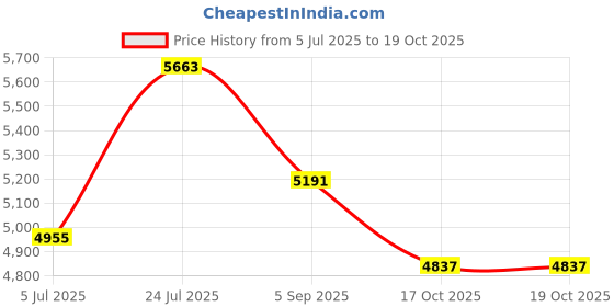 industrybuying.com HONEYWELL Switch, Toggle, Spdt, 10A, 277V, 1TL1-5 honeywell Price History Graph from 5 Jul 2025 to 18 Oct 2025