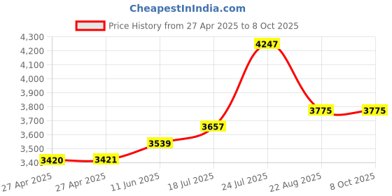 industrybuying.com Honeywell Switch, Toggle, Spdt, 10A, 277V, 1TL1-8 honeywell Price History Graph from 27 Apr 2025 to 8 Oct 2025