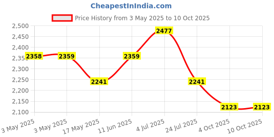industrybuying.com Honeywell Switch, Toggle, Spdt, 15A, 277V, 1NT1-3 honeywell Price History Graph from 3 May 2025 to 9 Oct 2025