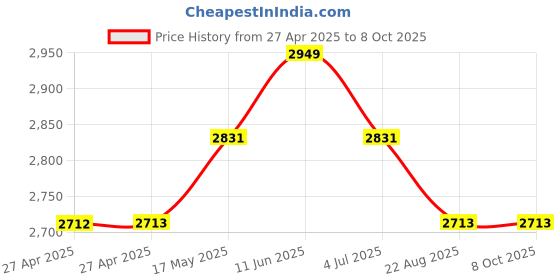 industrybuying.com Honeywell Switch, Toggle, Spdt, 15A, 277V, 1NT1-5 honeywell Price History Graph from 27 Apr 2025 to 6 Oct 2025