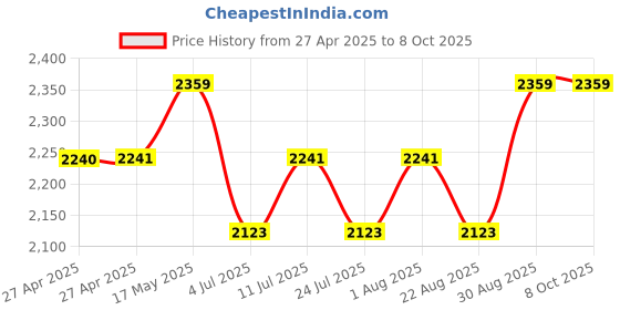 industrybuying.com Honeywell Switch, Toggle, Spdt, 15A, 277V, 1NT1-8 honeywell Price History Graph from 27 Apr 2025 to 8 Oct 2025