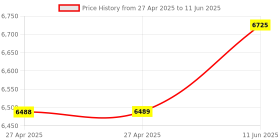 industrybuying.com Honeywell Switch, Toggle, Spdt, 15A, 277V, 1TL1-1A. honeywell Price History Graph from 27 Apr 2025 to 11 Jun 2025