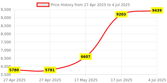 industrybuying.com Honeywell Switch, Toggle, Spdt, 15A, 277V, 1TL1-3D honeywell Price History Graph from 27 Apr 2025 to 4 Jul 2025
