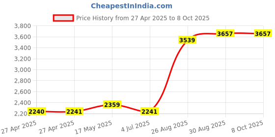 industrybuying.com Honeywell Switch, Toggle, Spdt, 20A, 277V, 1NT1-1.. honeywell Price History Graph from 27 Apr 2025 to 6 Oct 2025