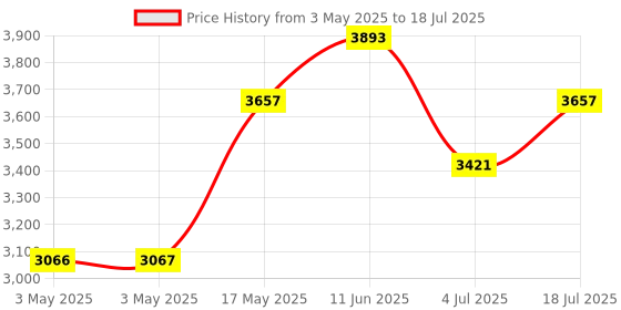 industrybuying.com Honeywell Switch, Toggle, Spdt, 20A, 277V, 1TL1-1 honeywell Price History Graph from 3 May 2025 to 4 Jul 2025