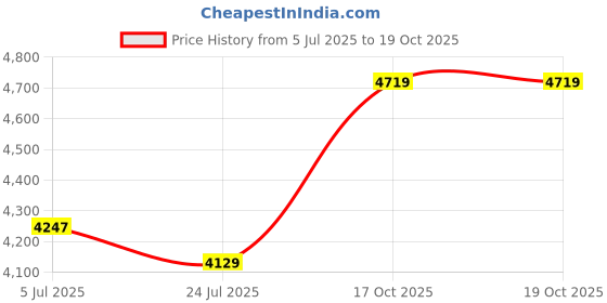 industrybuying.com HONEYWELL Switch, Toggle, Spdt, 20A, 277V, 31NT91-1 honeywell Price History Graph from 5 Jul 2025 to 18 Oct 2025