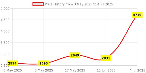industrybuying.com Honeywell Switch, Toggle, Spdt, 20A, 277V, 31NT91-3 honeywell Price History Graph from 3 May 2025 to 4 Jul 2025