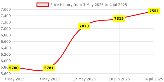 industrybuying.com Honeywell Switch, Toggle, Spdt, 20A, Panel, MS24658-23D honeywell Price History Graph from 3 May 2025 to 4 Jul 2025