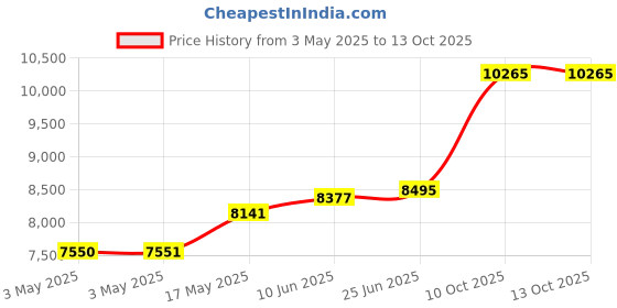 industrybuying.com Honeywell Switch, Toggle, Spdt, 5A, 125V, 11TW1-5 honeywell Price History Graph from 3 May 2025 to 12 Oct 2025