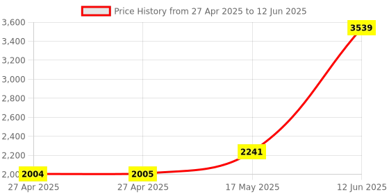 industrybuying.com Honeywell Switch, Toggle, Spst, 15A, 277V, 1NT1-6 honeywell Price History Graph from 27 Apr 2025 to 12 Jun 2025