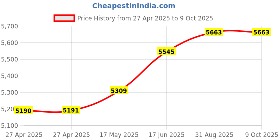industrybuying.com Honeywell Switch, Toggle, Spst, 15A, 277V, 1TL1-2D honeywell Price History Graph from 27 Apr 2025 to 8 Oct 2025