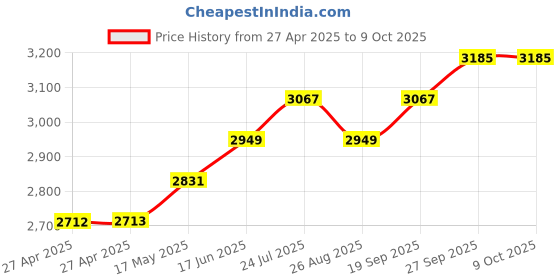 industrybuying.com Honeywell Switch, Toggle, Spst, 20A, 277V, 31NT91-2 honeywell Price History Graph from 27 Apr 2025 to 8 Oct 2025