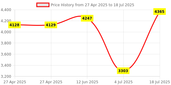 industrybuying.com Honeywell Switch, Toggle, Spst, 20A, 277V, 61NT1-2. honeywell Price History Graph from 27 Apr 2025 to 4 Jul 2025