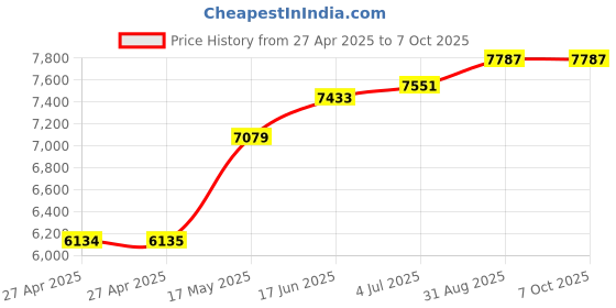 industrybuying.com Honeywell Switch, Toggle, Spst, 20A, 277V, MS24658-22D honeywell Price History Graph from 27 Apr 2025 to 7 Oct 2025