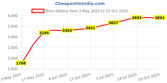 industrybuying.com Honeywell Thermal Switch, Nc, 110°C, 90°C, 2455R--01000086 honeywell Price History Graph from 3 May 2025 to 9 Oct 2025