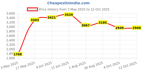 industrybuying.com Honeywell Thermal Switch, Nc, 120°C, 98°C, 2455R--01000098 honeywell Price History Graph from 3 May 2025 to 12 Oct 2025