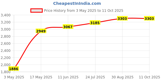 industrybuying.com Honeywell Thermal Switch, Nc, 130°C, 110°C, 2455R--01000088 honeywell Price History Graph from 3 May 2025 to 10 Oct 2025
