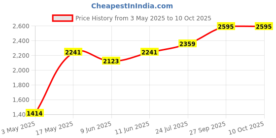 industrybuying.com Honeywell Thermal Switch, Nc, 140°C, 115°C, 2455R--01000089 honeywell Price History Graph from 3 May 2025 to 9 Oct 2025