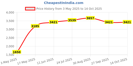industrybuying.com Honeywell Thermal Switch, Nc, 150°C, 120C, 2455RC-9100-373 honeywell Price History Graph from 3 May 2025 to 14 Oct 2025