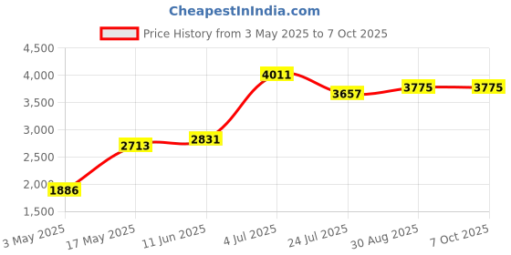 industrybuying.com Honeywell Thermal Switch, Nc, 40°C, 25°C-Reset, 2455R--01000072 honeywell Price History Graph from 3 May 2025 to 7 Oct 2025