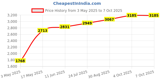 industrybuying.com Honeywell Thermal Switch, Nc, 50°C, 35°C-Reset, 2455R--01000073 honeywell Price History Graph from 3 May 2025 to 6 Oct 2025